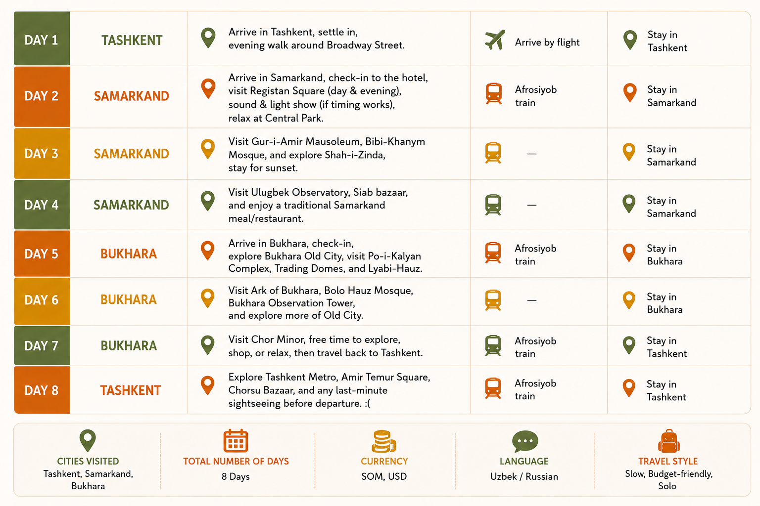 Visual overview of an 8-day Uzbekistan travel itinerary covering Tashkent, Samarkand, and Bukhara, including major attractions, train journeys, accommodation stops, and travel planning details.